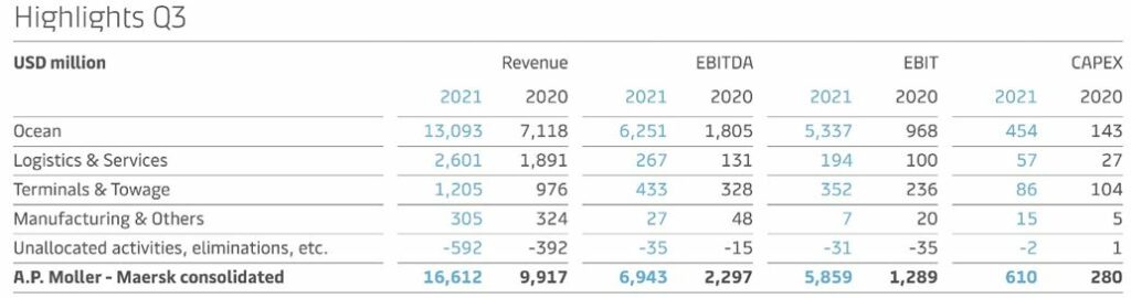 马士基报告 2021 年第三季度创纪录的收益