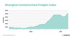 如何在高海运费环境中，保持低成本运输？