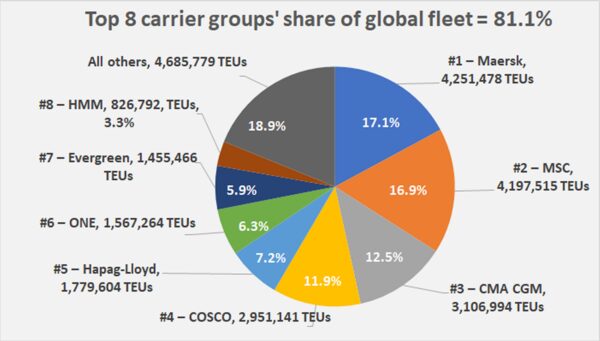 航运业的极度整合可能会延长供应链的困境