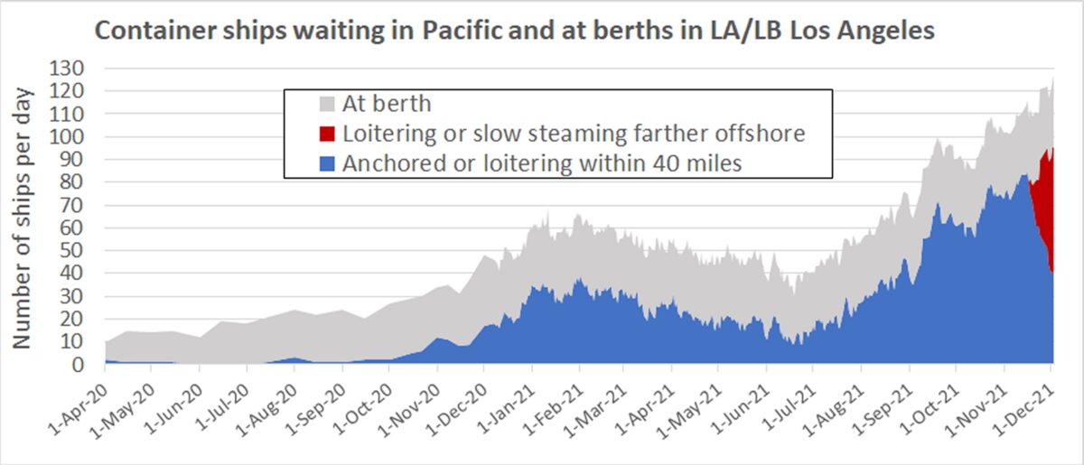 官方消息：96 艘集装箱船正等待停靠在南加州港口