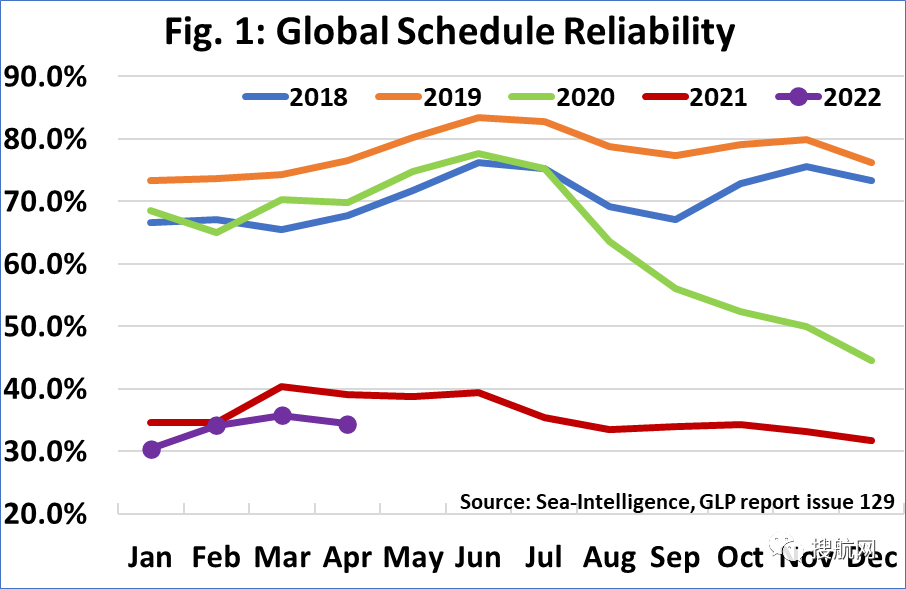 全球船期可靠性仍处于历史低位 (附船公司船期可靠性排名)