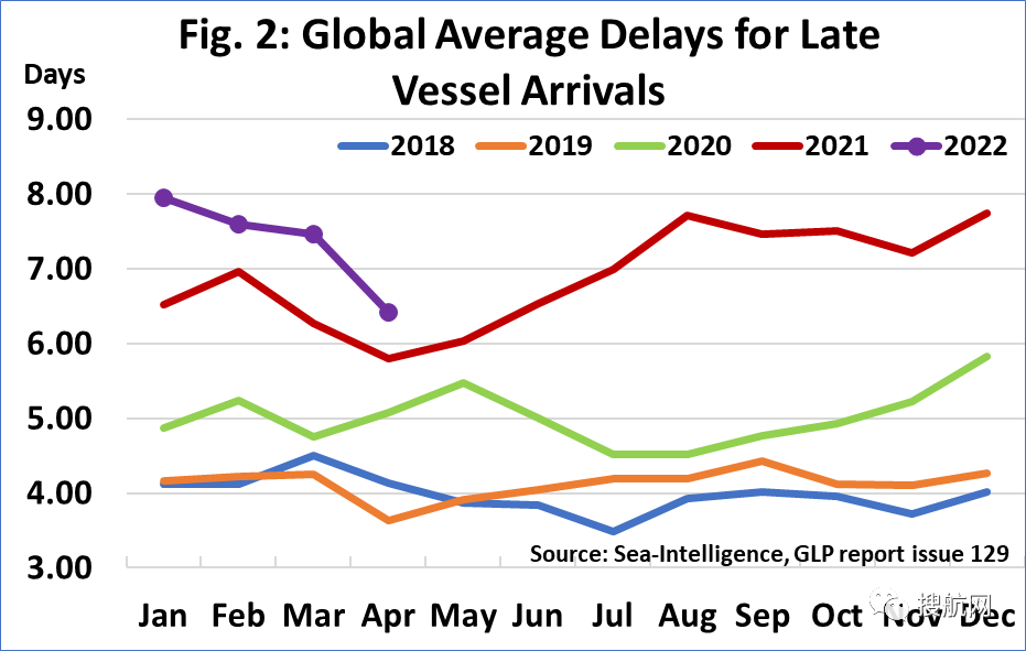 全球船期可靠性仍处于历史低位 (附船公司船期可靠性排名)