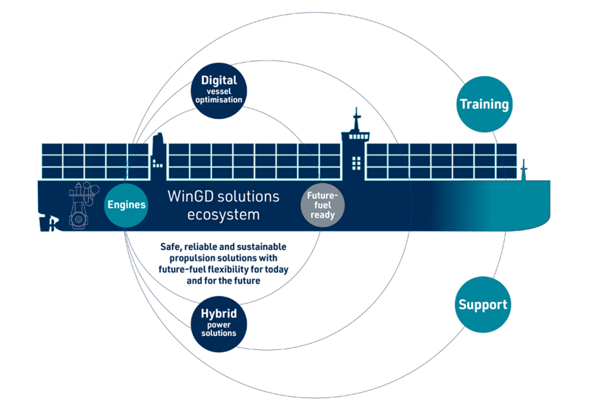 帮助船东脱碳，WinGD推出新的全方位脱碳战略X-ACT，5个方向