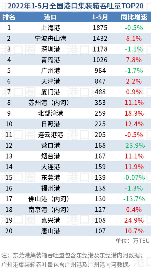 5月全国港口吞吐量数据出炉：唐山港反超上海港，稳居第二 