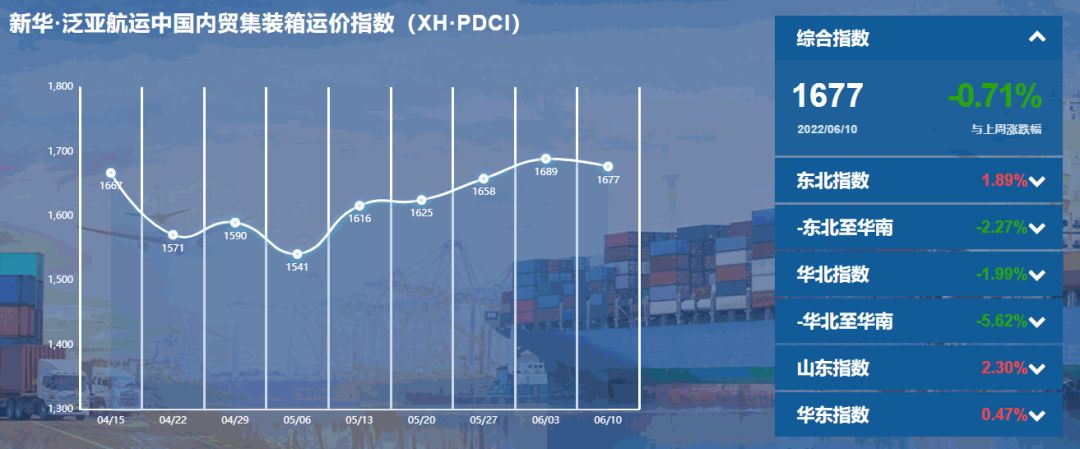 新华·泛亚航运中国内贸集装箱运价指数（XH·PDCI）2022年6月4日至6月10日