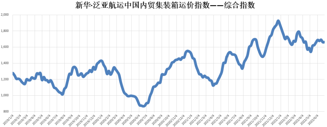 上涨！新华·泛亚航运中国内贸集装箱运价指数（XH·PDCI）2022年6月25日至7月1日