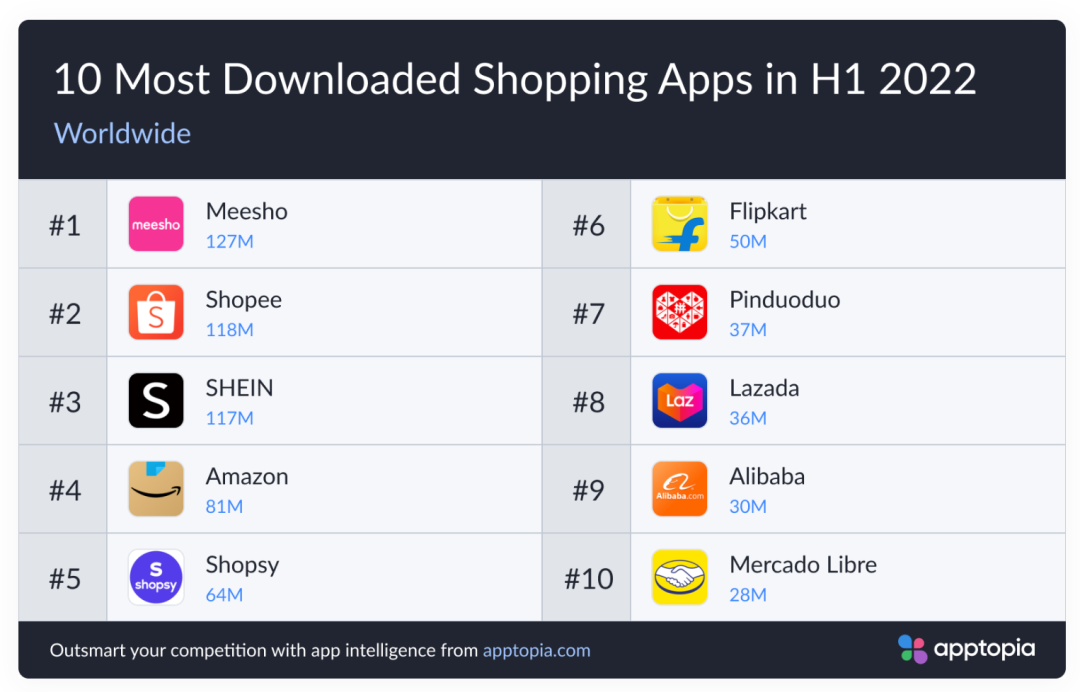 力压<a href='https://www.autokuajing.com/kjds/' target='_blank'><u>亚马逊</u></a>！SHEIN成美国下载量最高购物App，但有这些隐患……