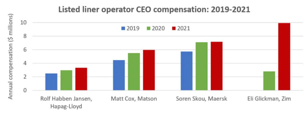 上市船公司2021年薪酬信息公开，CEO们赚了多少钱？