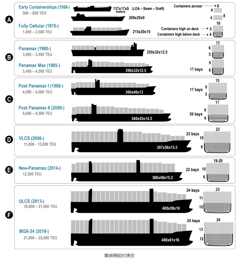 24000TEU的箱船如何选择替代燃料？LNG、甲醇、乙醇、氨、氢